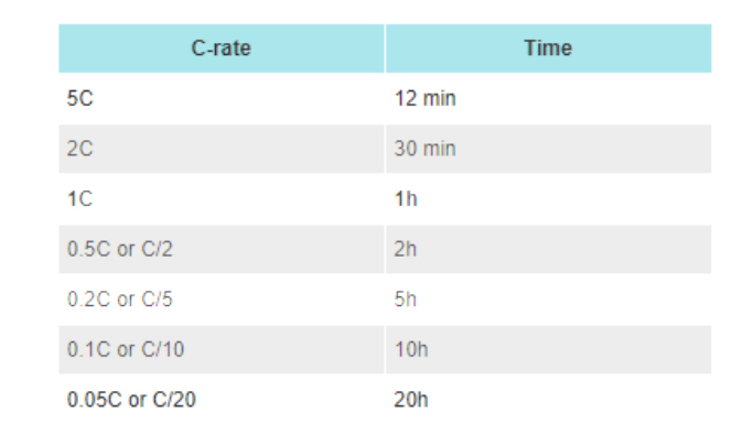 Battery C Rating Chart